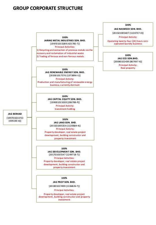 Group Structure 2026 – JAG Berhad [199701023733 (439230-A)]